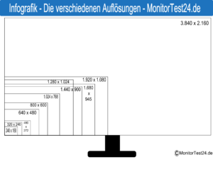 Monitor Test - Die verschiedenen Auflösungen